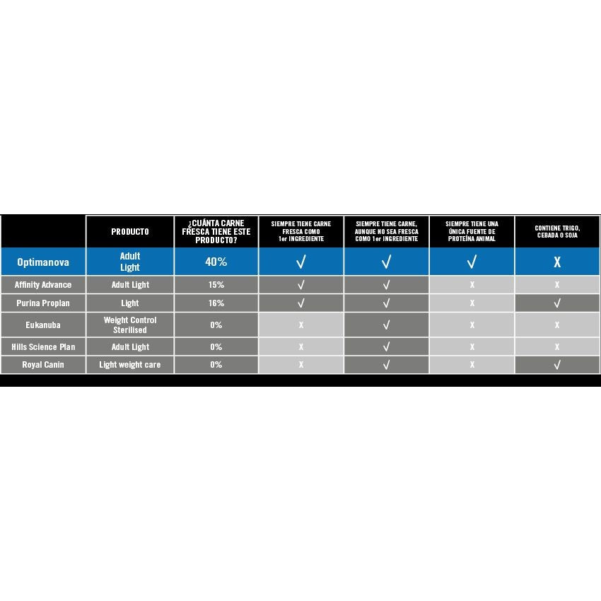 OPTIMA NOVA CAT LIGHT 2 KG.