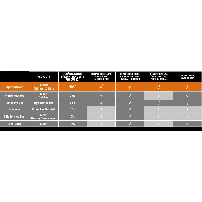 OPTIMA NOVA CAT KITTEN 400 GR.