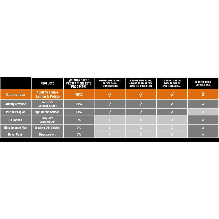 OPTIMA NOVA ADULT SENSITIVE 2 KG.